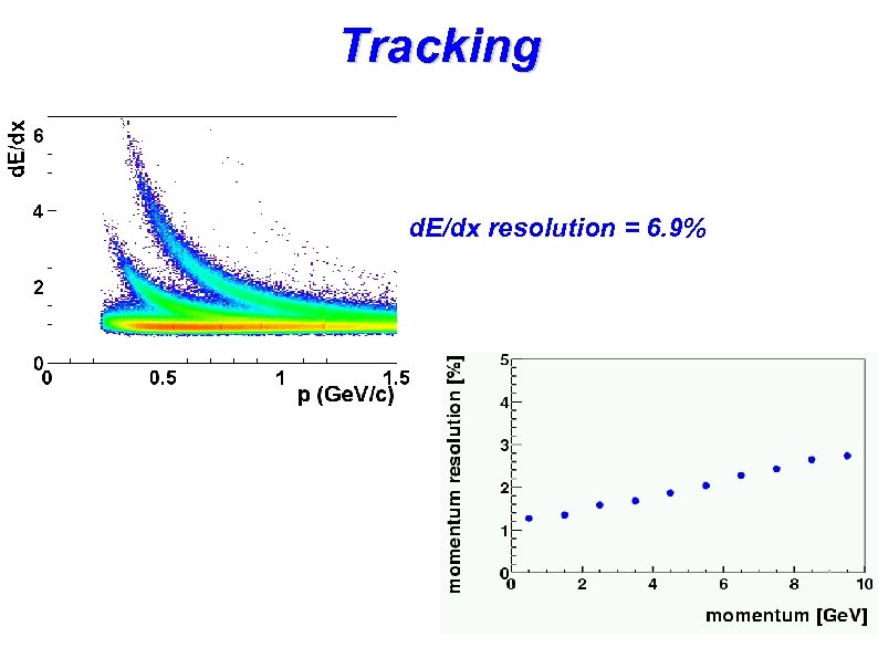 Tracking d. E/dx resolution = 6. 9% 