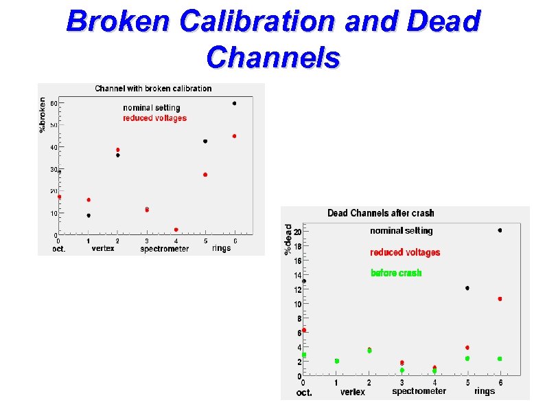Broken Calibration and Dead Channels 