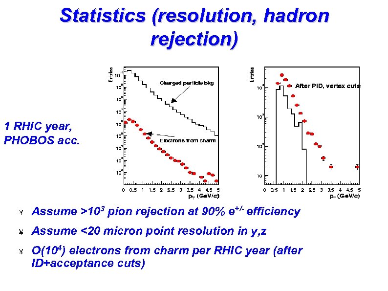 Statistics (resolution, hadron rejection) 1 RHIC year, PHOBOS acc. ¥ Assume >103 pion rejection