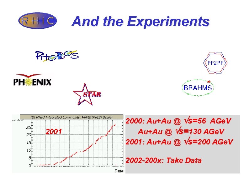 And the Experiments 2001 2000: Au+Au @ Ös=56 AGe. V Au+Au @ Ös=130 AGe.