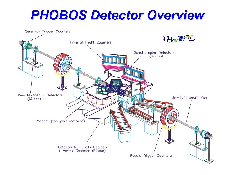 PHOBOS Detector Overview 