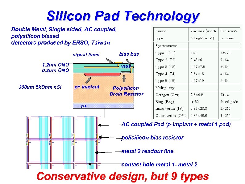 Silicon Pad Technology Double Metal, Single sided, AC coupled, polysilicon biased detectors produced by