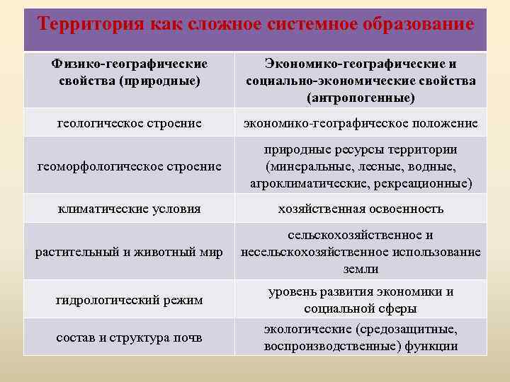 Территория как сложное системное образование Физико-географические свойства (природные) Экономико-географические и социально-экономические свойства (антропогенные) геологическое