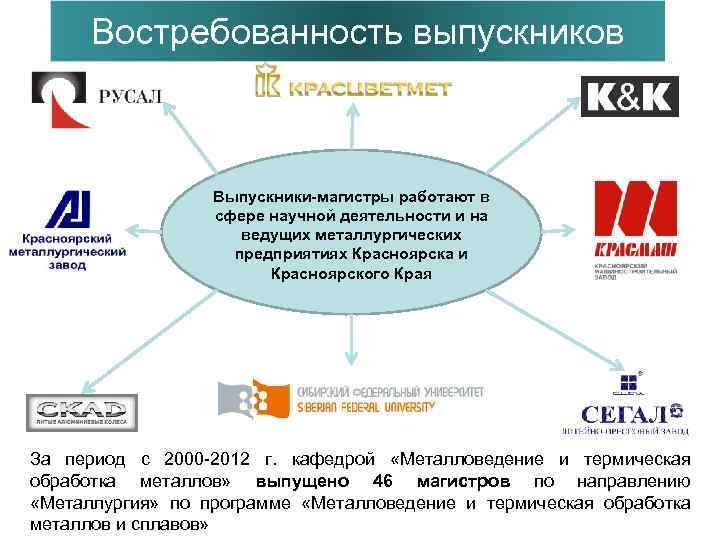 Востребованность выпускников Выпускники-магистры работают в сфере научной деятельности и на ведущих металлургических предприятиях Красноярска