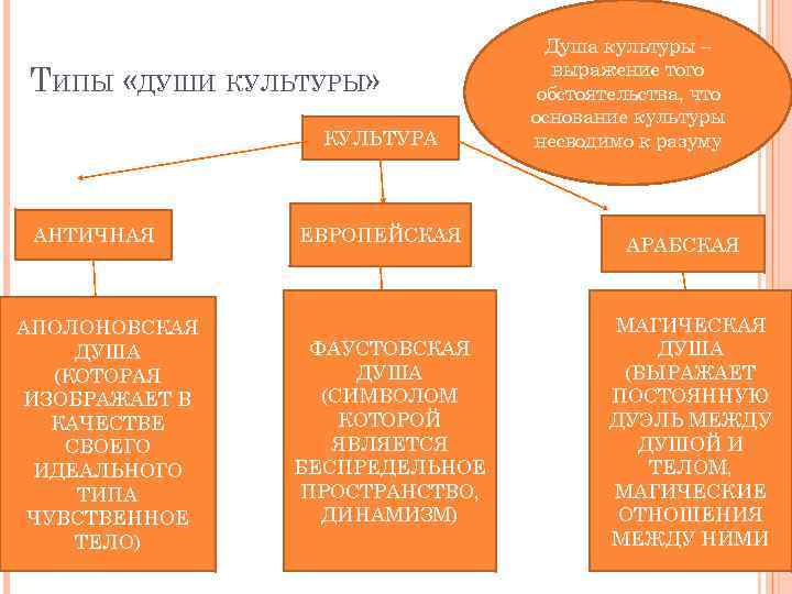 Типы души. Типы души по Шпенглеру. Типы души культуры Шпенглера. Шпенглер типы душ культуры. Душа культуры по Шпенглеру.