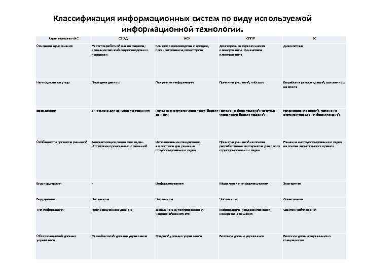 Классификация информационных систем по виду используемой информационной технологии. Характеристики ИС СЭОД ИСУ СППР ЭС