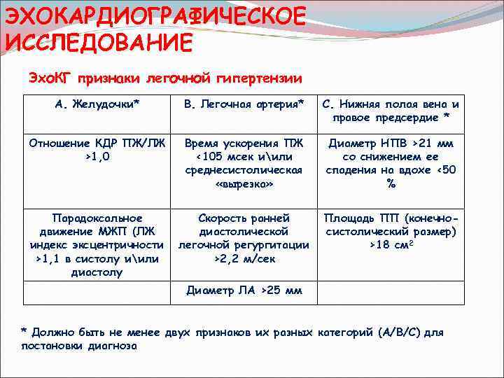 ЭХОКАРДИОГРАФИЧЕСКОЕ ИССЛЕДОВАНИЕ Эхо. КГ признаки легочной гипертензии А. Желудочки* В. Легочная артерия* С. Нижняя