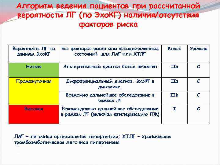Алгоритм ведения пациентов при рассчитанной вероятности ЛГ (по Эхо. КГ) наличия/отсутствия факторов риска Вероятность
