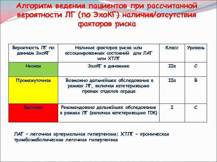 Алгоритм ведения пациентов при рассчитанной вероятности ЛГ (по Эхо. КГ) наличия/отсутствия факторов риска Вероятность