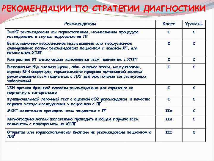 Рекомендации по диагностике. Рекомендации по стратегииэ. Диагностическая стратегия. Функциональный класс легочной гипертензии. Диагностика рекомендательная стратегия.