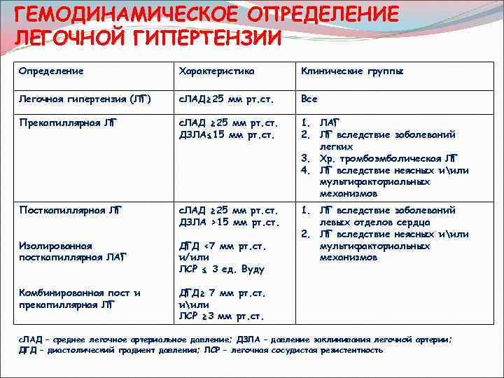 ГЕМОДИНАМИЧЕСКОЕ ОПРЕДЕЛЕНИЕ ЛЕГОЧНОЙ ГИПЕРТЕНЗИИ Определение Характеристика Клинические группы Легочная гипертензия (ЛГ) с. ЛАД≥ 25