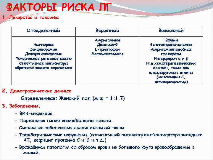 ФАКТОРЫ РИСКА ЛГ 1. Лекарства и токсины Определенный Аминорекс Фенфлюрамин Дексфенфлюрамин Токсическое рапсовое масло