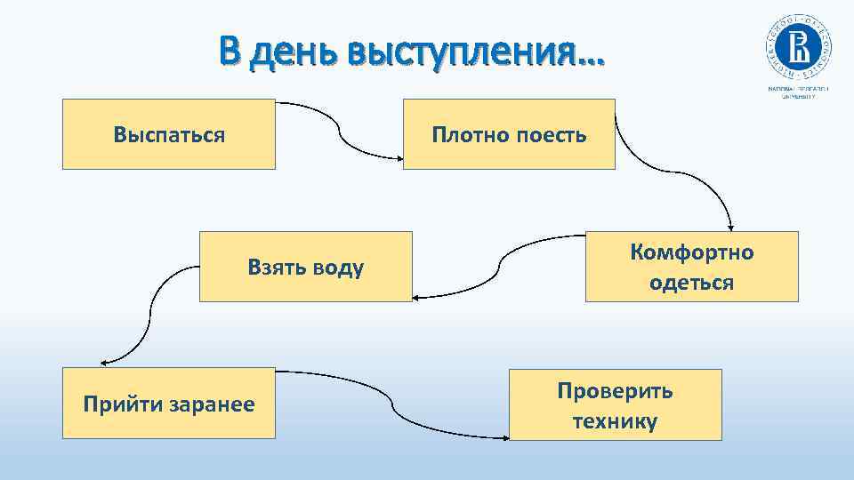 В день выступления… Выспаться Плотно поесть Взять воду Прийти заранее Комфортно одеться Проверить технику