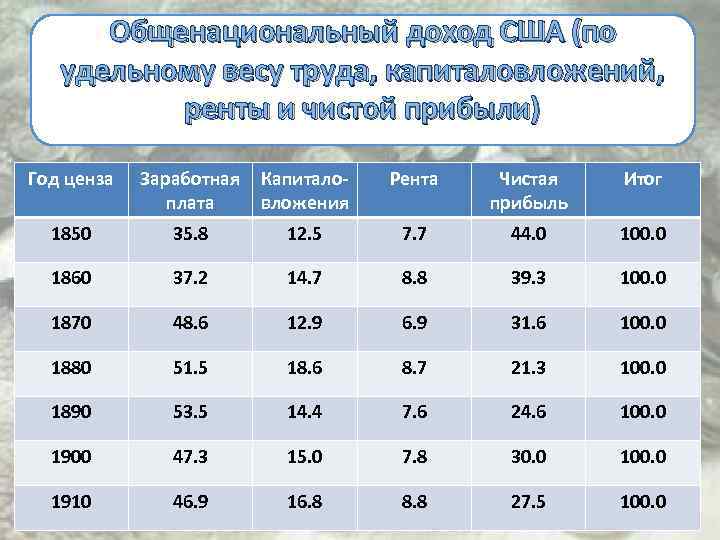 Общенациональный доход США (по удельному весу труда, капиталовложений, ренты и чистой прибыли) Год ценза