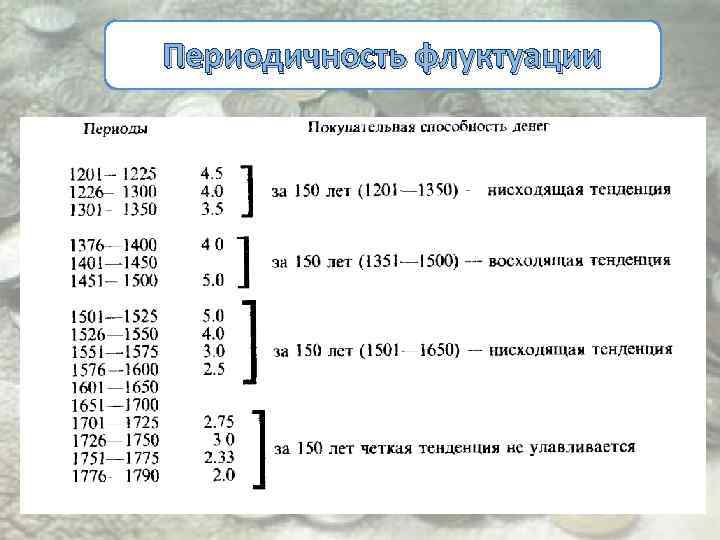 Периодичность флуктуации 