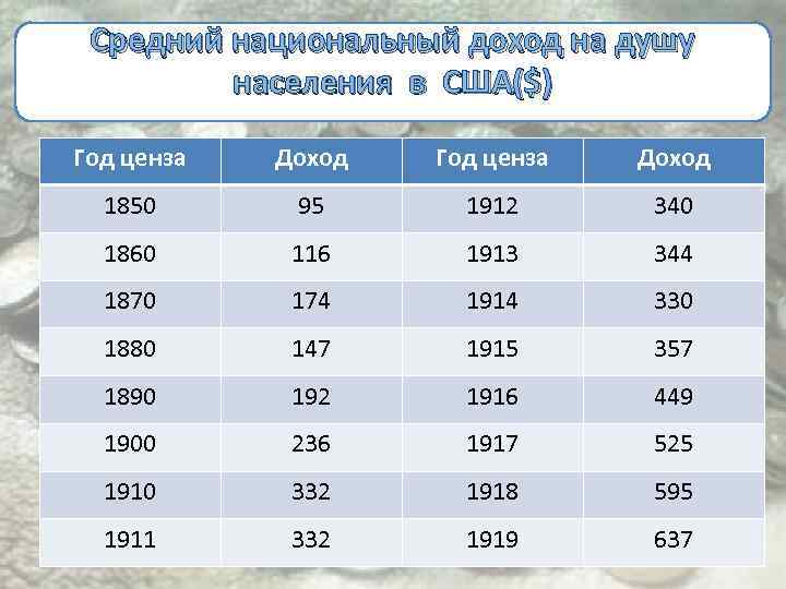 Средний национальный доход на душу населения в США($) Год ценза Доход 1850 95 1912