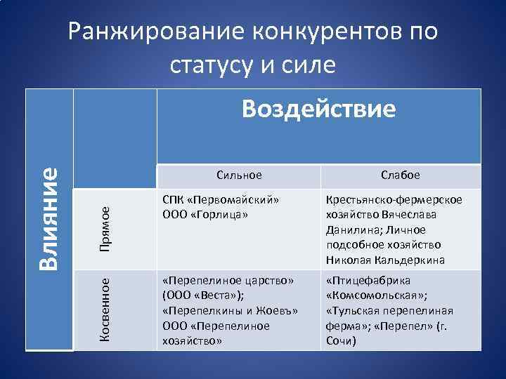 Ранжирование конкурентов по статусу и силе Прямое Сильное Косвенное Влияние Воздействие Слабое СПК «Первомайский»