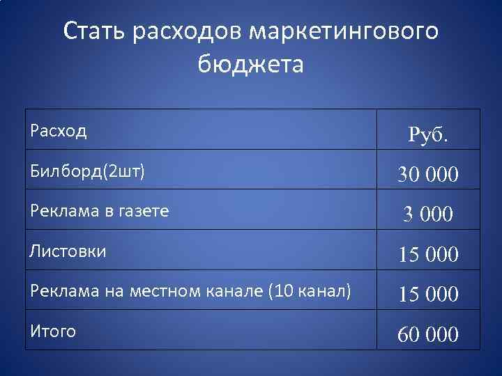 Стать расходов маркетингового бюджета Расход Руб. Билборд(2 шт) 30 000 Реклама в газете 3