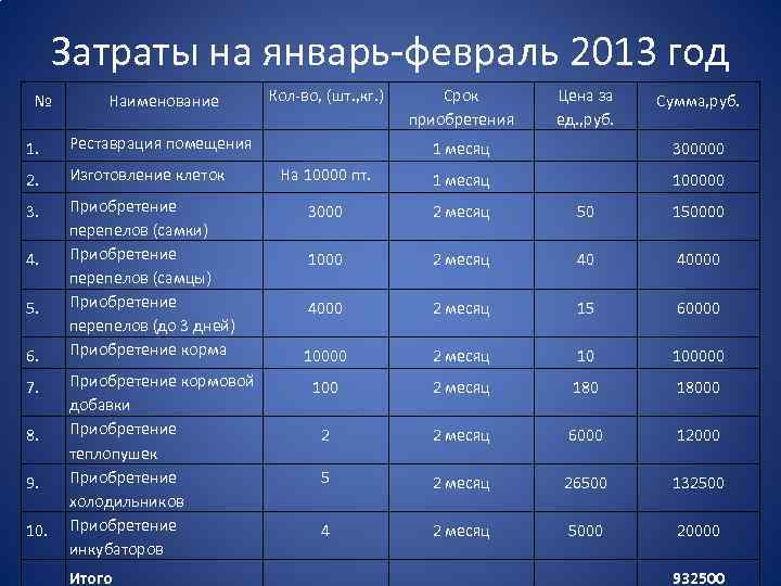 Затраты на январь-февраль 2013 год № Наименование 1. Реставрация помещения 2. Изготовление клеток 3.