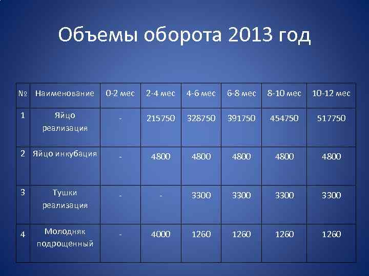 Объемы оборота 2013 год № Наименование 0 -2 мес 2 -4 мес 4 -6