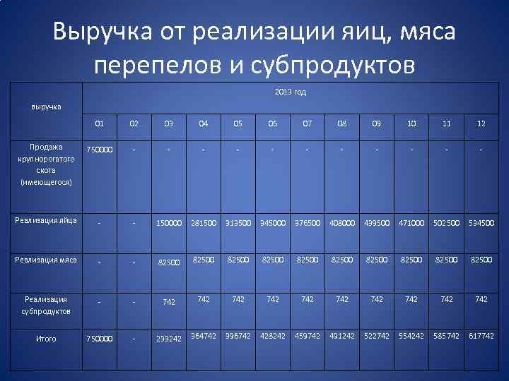 Выручка от реализации яиц, мяса перепелов и субпродуктов 2013 год выручка 01 02 03