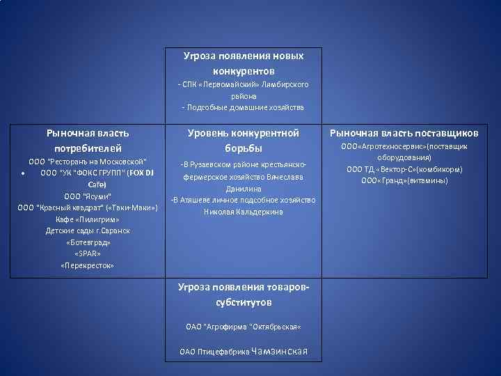 Угроза появления новых конкурентов - СПК «Первомайский» Лямбирского района - Подсобные домашние хозяйства Рыночная