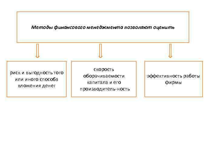 Методы финансового менеджмента позволяют оценить риск и выгодность того или иного способа вложения денег
