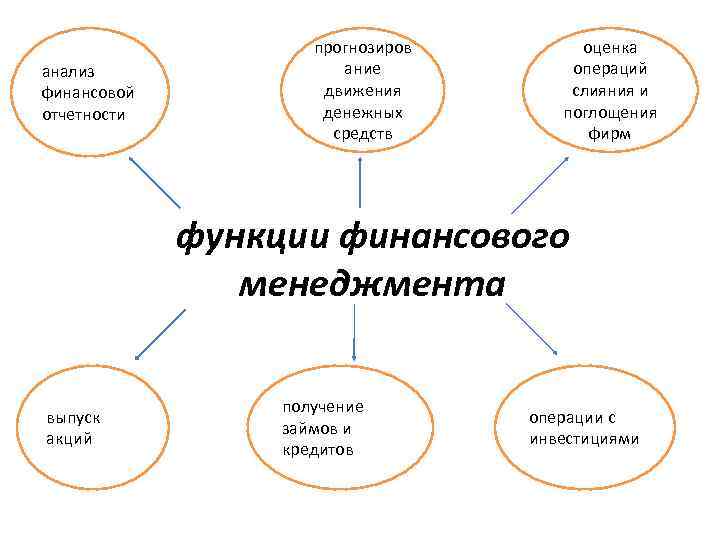 анализ финансовой отчетности прогнозиров ание движения денежных средств оценка операций слияния и поглощения фирм