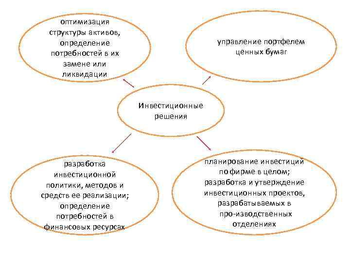 оптимизация структуры активов, определение потребностей в их замене или ликвидации управление портфелем ценных бумаг