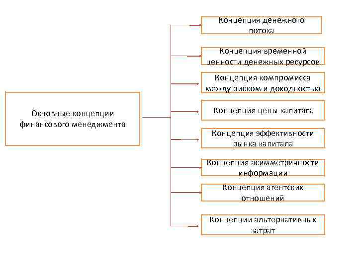 Концепция денежного потока Концепция временной ценности денежных ресурсов Концепция компромисса между риском и доходностью