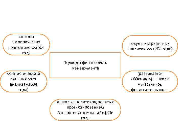  «школы эмпирических прагматиков» . (50 е года «статистического финансового анализа» . (60 е