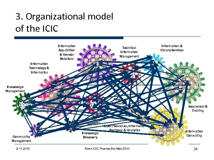 3. Organizational model of the ICIC Information Acquisition & Vendor Relations Technical Information Management