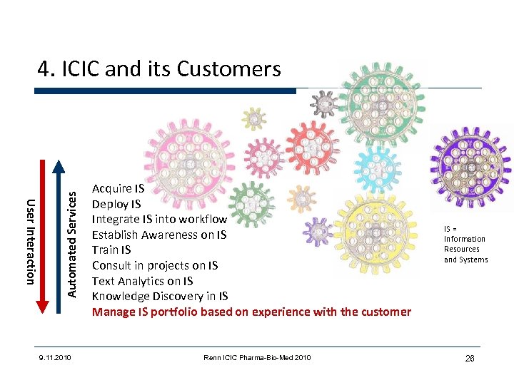 User Interaction Automated Services 4. ICIC and its Customers 9. 11. 2010 Acquire IS