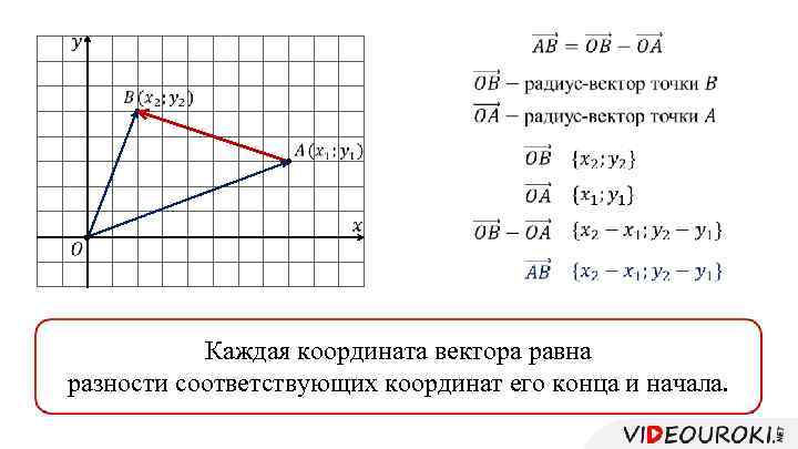 Для каждого из векторов изображенных на рисунке определите координаты начала и конца проекции на