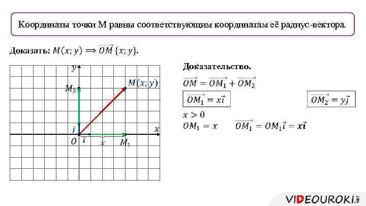 Координаты точки М равны соответствующим координатам её радиус-вектора. Доказательство. 