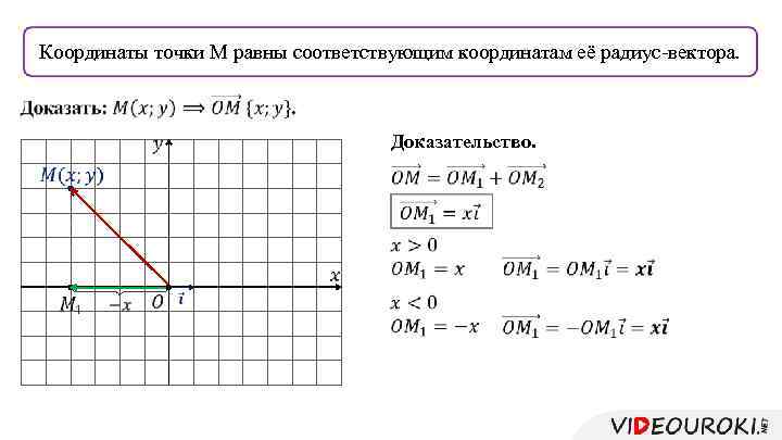 Координаты точки М равны соответствующим координатам её радиус-вектора. Доказательство. 