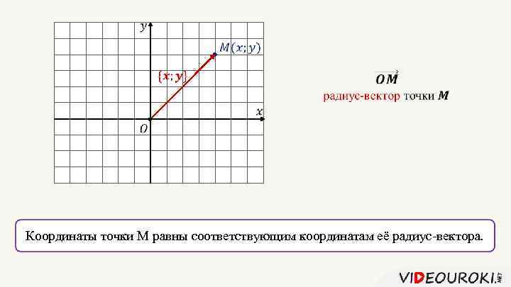  Координаты точки М равны соответствующим координатам её радиус-вектора. 