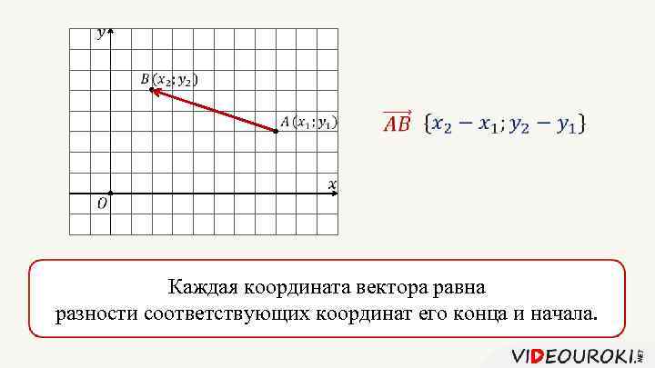  Каждая координата вектора равна разности соответствующих координат его конца и начала. 