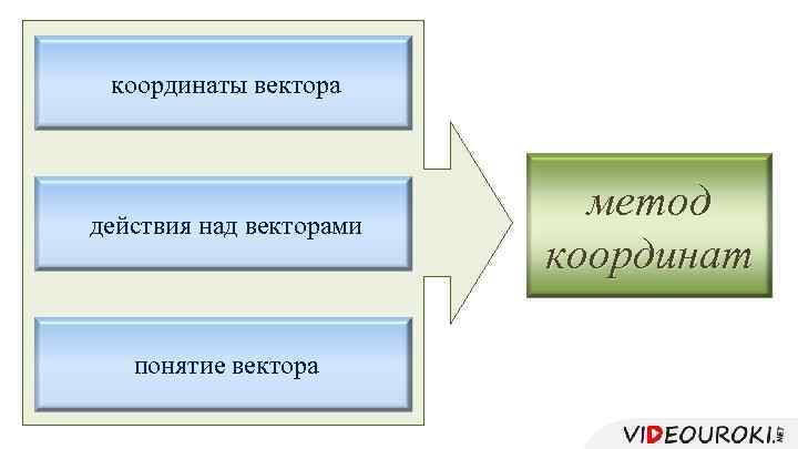 координаты вектора действия над векторами понятие вектора метод координат 