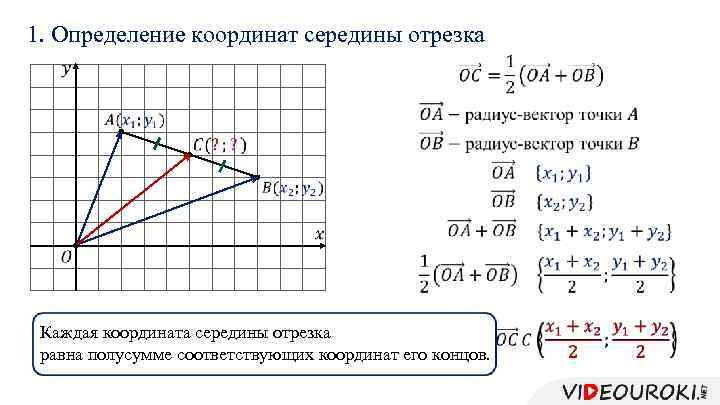 1. Определение координат середины отрезка Каждая координата середины отрезка равна полусумме соответствующих координат его