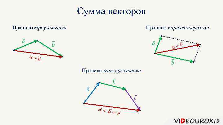 Сумма векторов Правило треугольника Правило параллелограмма Правило многоугольника 