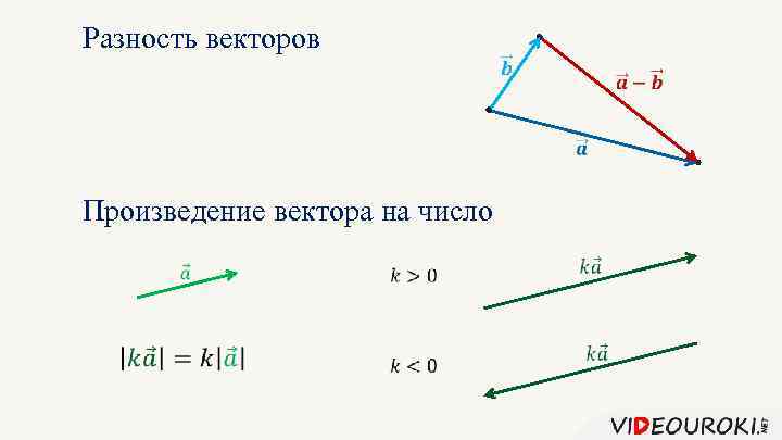 Разность векторов Произведение вектора на число 