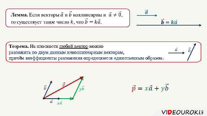  Теорема. На плоскости любой вектор можно разложить по двум данным неколлинеарным векторам, причём