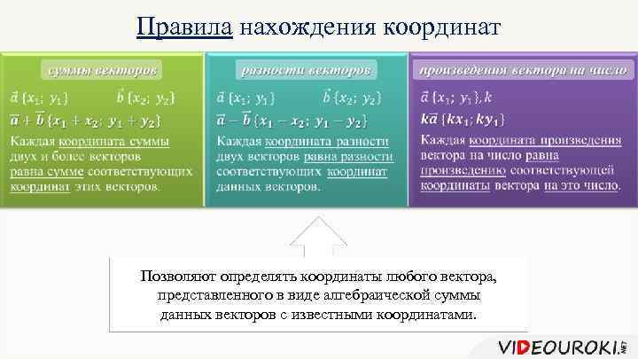 Правила нахождения координат Позволяют определять координаты любого вектора, представленного в виде алгебраической суммы данных