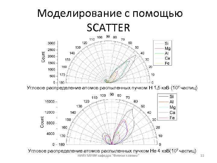  Моделирование с помощью SCATTER Угловое распределение атомов распыленных пучком H 1, 5 кэ.