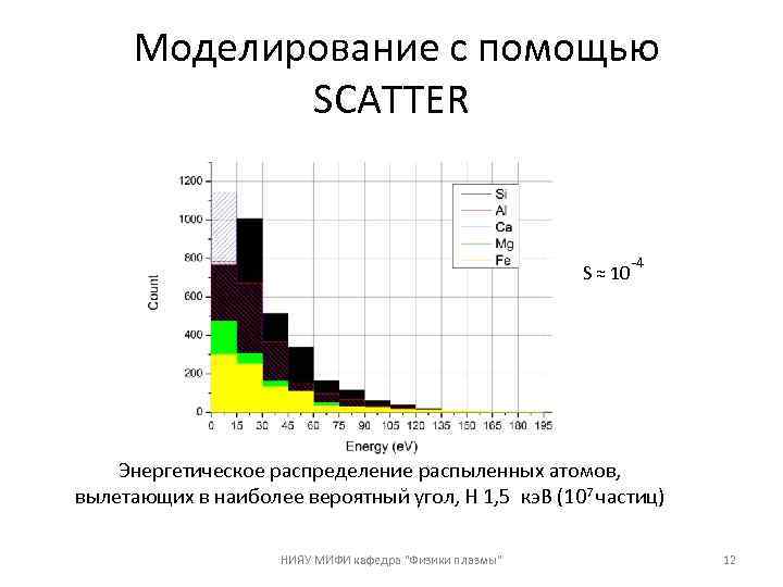  Моделирование с помощью SCATTER S ≈ 10 -4 Энергетическое распределение распыленных атомов, вылетающих