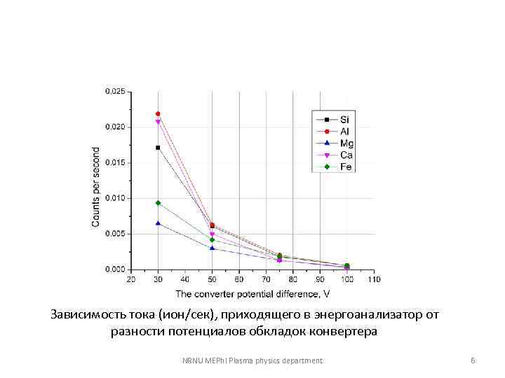 Зависимость тока (ион/сек), приходящего в энергоанализатор от разности потенциалов обкладок конвертера NRNU MEPh. I