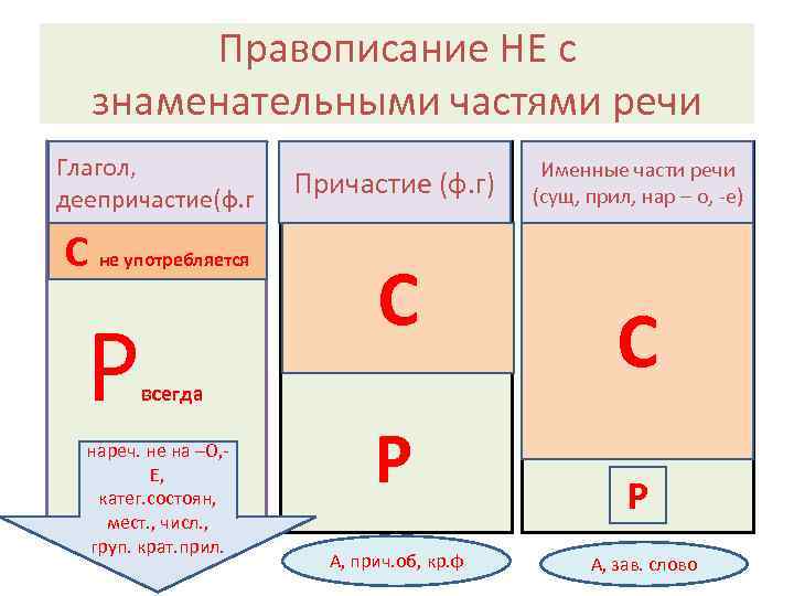Правописание НЕ с знаменательными частями речи Глагол, деепричастие(ф. г С не употребляется Р Причастие