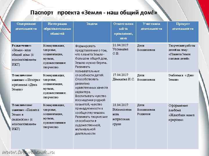 Паспорт проекта «Земля - наш общий дом!» Содержание деятельности Развлечение: «Земля- наш общий дом»