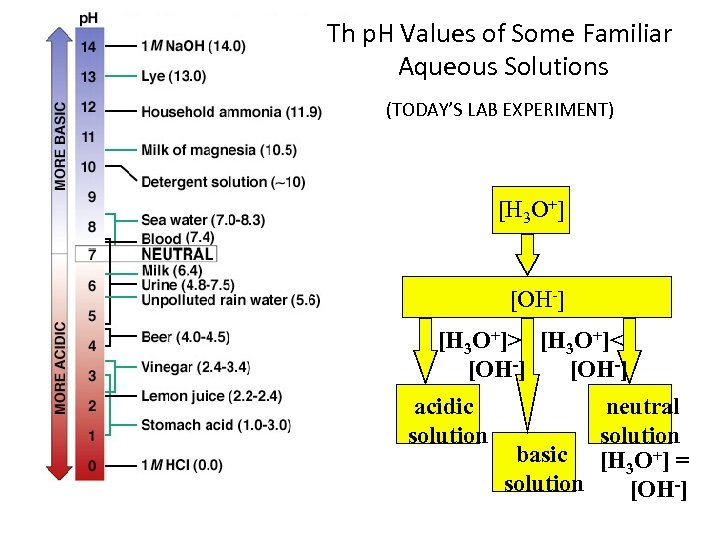 Th p. H Values of Some Familiar Aqueous Solutions (TODAY’S LAB EXPERIMENT) [H 3